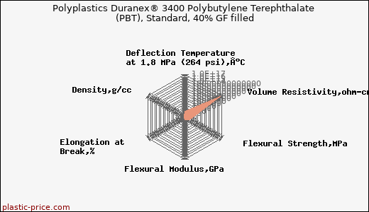 Polyplastics Duranex® 3400 Polybutylene Terephthalate (PBT), Standard, 40% GF filled