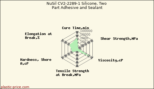 NuSil CV2-2289-1 Silicone, Two Part Adhesive and Sealant
