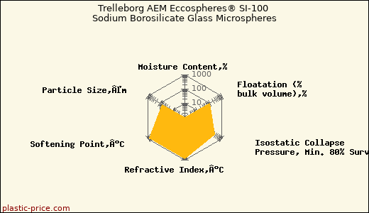 Trelleborg AEM Eccospheres® SI-100 Sodium Borosilicate Glass Microspheres