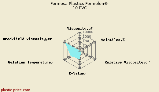 Formosa Plastics Formolon® 10 PVC