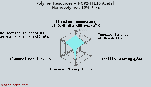 Polymer Resources AH-GP2-TFE10 Acetal Homopolymer, 10% PTFE