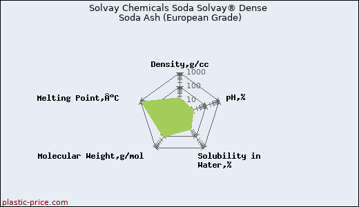 Solvay Chemicals Soda Solvay® Dense Soda Ash (European Grade)