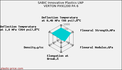 SABIC Innovative Plastics LNP VERTON PX91200 PA 6