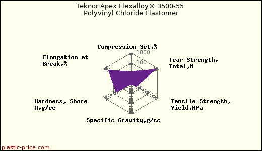 Teknor Apex Flexalloy® 3500-55 Polyvinyl Chloride Elastomer
