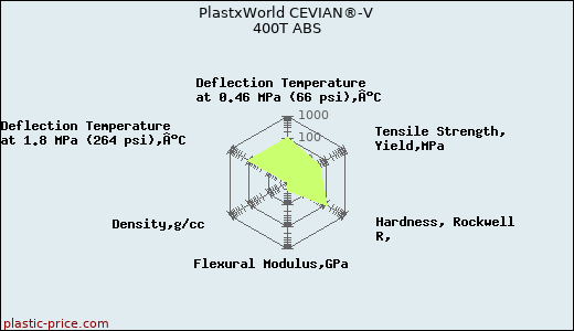 PlastxWorld CEVIAN®-V 400T ABS
