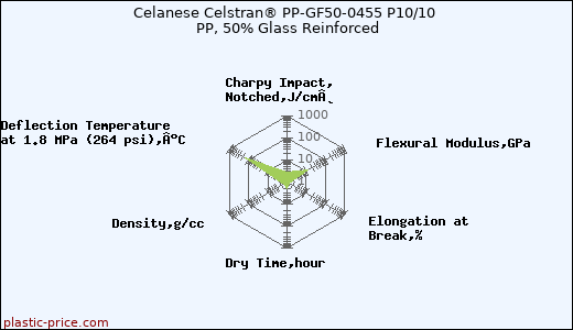 Celanese Celstran® PP-GF50-0455 P10/10 PP, 50% Glass Reinforced