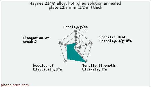 Haynes 214® alloy, hot rolled solution annealed plate 12.7 mm (1/2 in.) thick