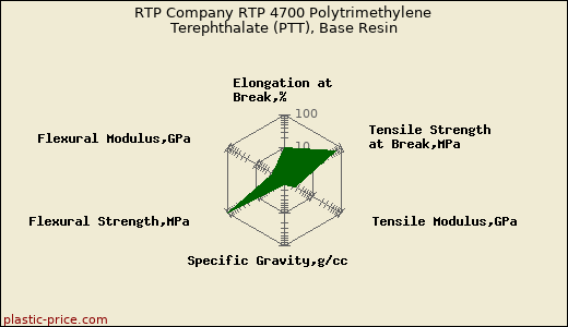 RTP Company RTP 4700 Polytrimethylene Terephthalate (PTT), Base Resin