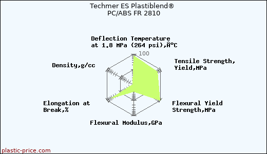 Techmer ES Plastiblend® PC/ABS FR 2810