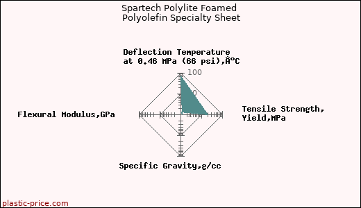 Spartech Polylite Foamed Polyolefin Specialty Sheet