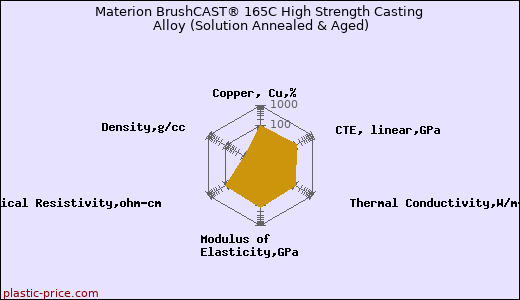 Materion BrushCAST® 165C High Strength Casting Alloy (Solution Annealed & Aged)