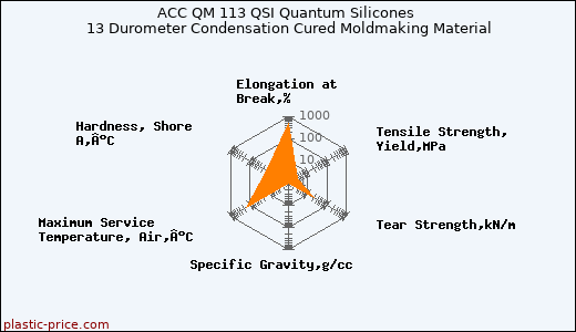 ACC QM 113 QSI Quantum Silicones 13 Durometer Condensation Cured Moldmaking Material