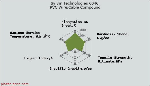 Sylvin Technologies 6046 PVC Wire/Cable Compound