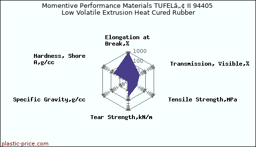 Momentive Performance Materials TUFELâ„¢ II 94405 Low Volatile Extrusion Heat Cured Rubber