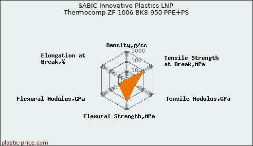 SABIC Innovative Plastics LNP Thermocomp ZF-1006 BK8-950 PPE+PS