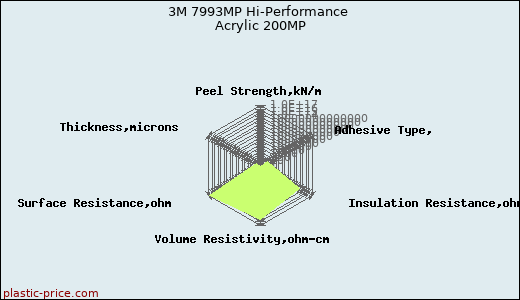 3M 7993MP Hi-Performance Acrylic 200MP
