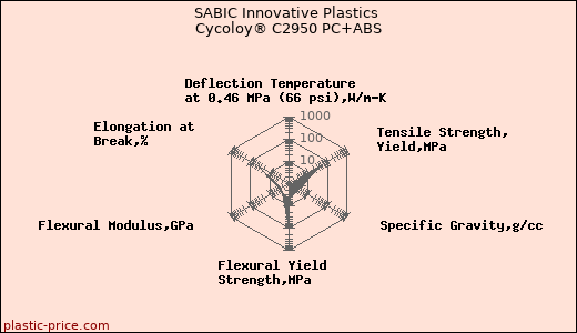 SABIC Innovative Plastics Cycoloy® C2950 PC+ABS