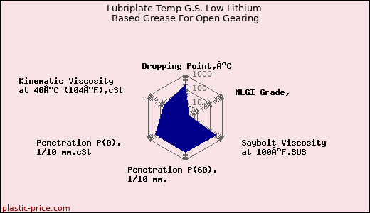 Lubriplate Temp G.S. Low Lithium Based Grease For Open Gearing