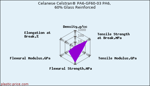 Celanese Celstran® PA6-GF60-03 PA6, 60% Glass Reinforced
