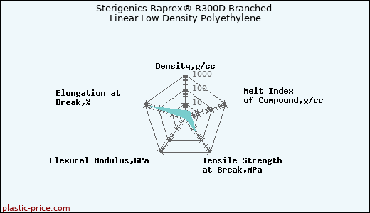 Sterigenics Raprex® R300D Branched Linear Low Density Polyethylene