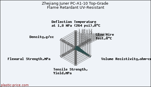 Zhejiang Juner PC-A1-10 Top-Grade Flame Retardant UV-Resistant