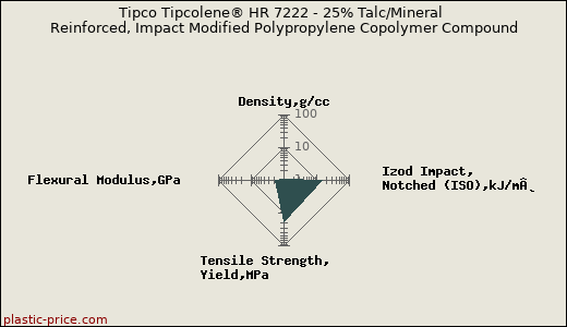 Tipco Tipcolene® HR 7222 - 25% Talc/Mineral Reinforced, Impact Modified Polypropylene Copolymer Compound