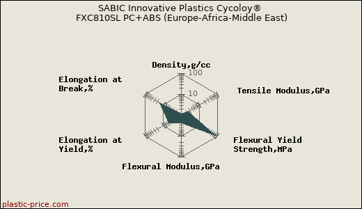 SABIC Innovative Plastics Cycoloy® FXC810SL PC+ABS (Europe-Africa-Middle East)