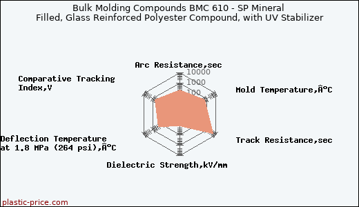Bulk Molding Compounds BMC 610 - SP Mineral Filled, Glass Reinforced Polyester Compound, with UV Stabilizer