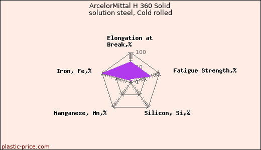 ArcelorMittal H 360 Solid solution steel, Cold rolled