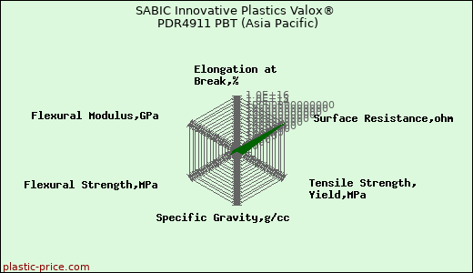 SABIC Innovative Plastics Valox® PDR4911 PBT (Asia Pacific)