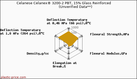 Celanese Celanex® 3200-2 PBT, 15% Glass Reinforced                      (Unverified Data**)