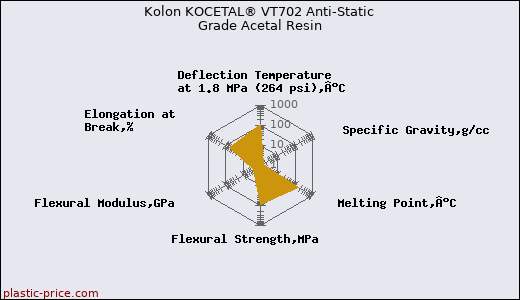 Kolon KOCETAL® VT702 Anti-Static Grade Acetal Resin