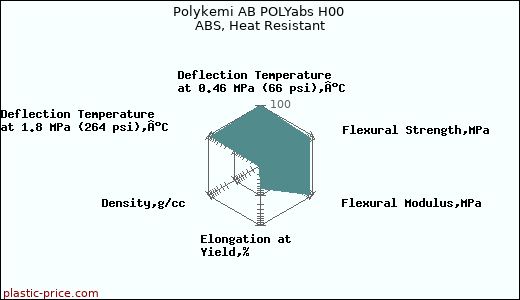 Polykemi AB POLYabs H00 ABS, Heat Resistant