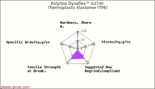 PolyOne Dynaflex™ G2730 Thermoplastic Elastomer (TPE)