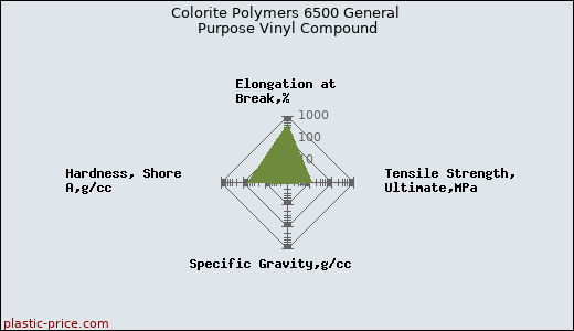 Colorite Polymers 6500 General Purpose Vinyl Compound