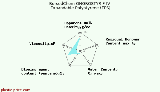BorsodChem ONGROSTYR F-IV Expandable Polystyrene (EPS)