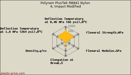 Polyram PlusTek RB841 Nylon 6, Impact Modified
