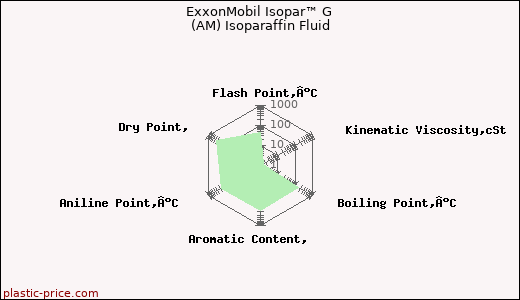 ExxonMobil Isopar™ G (AM) Isoparaffin Fluid