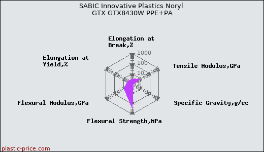 SABIC Innovative Plastics Noryl GTX GTX8430W PPE+PA
