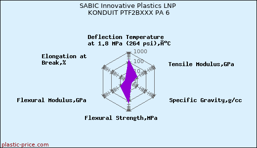 SABIC Innovative Plastics LNP KONDUIT PTF2BXXX PA 6