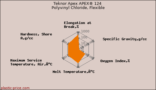 Teknor Apex APEX® 124 Polyvinyl Chloride, Flexible