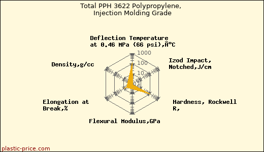 Total PPH 3622 Polypropylene, Injection Molding Grade