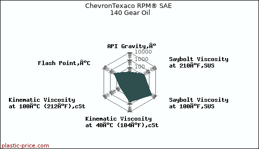 ChevronTexaco RPM® SAE 140 Gear Oil