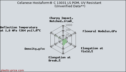 Celanese Hostaform® C 13031 LS POM, UV Resistant                      (Unverified Data**)