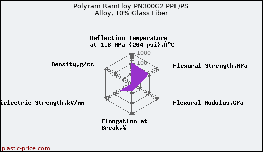 Polyram RamLloy PN300G2 PPE/PS Alloy, 10% Glass Fiber