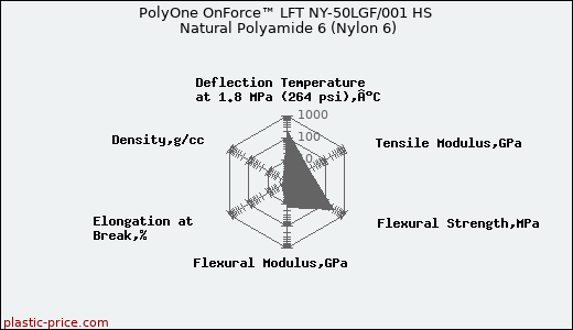 PolyOne OnForce™ LFT NY-50LGF/001 HS Natural Polyamide 6 (Nylon 6)