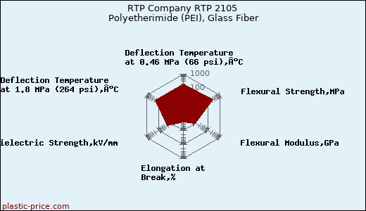 RTP Company RTP 2105 Polyetherimide (PEI), Glass Fiber