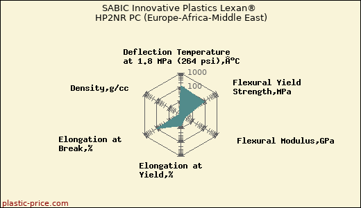 SABIC Innovative Plastics Lexan® HP2NR PC (Europe-Africa-Middle East)