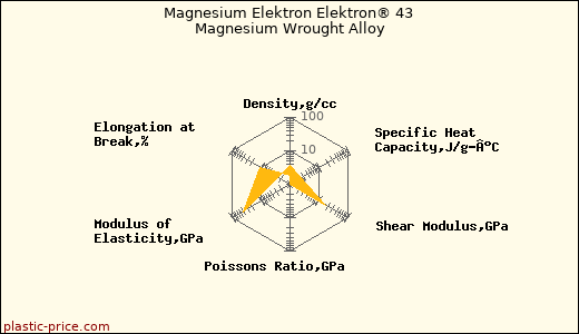 Magnesium Elektron Elektron® 43 Magnesium Wrought Alloy