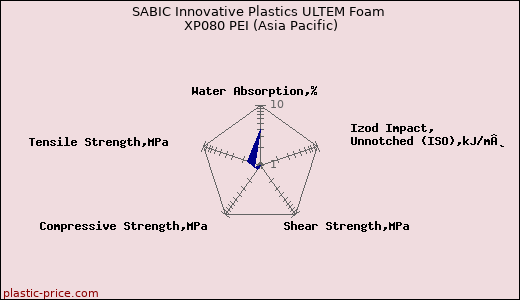 SABIC Innovative Plastics ULTEM Foam XP080 PEI (Asia Pacific)